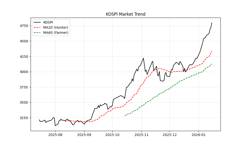 [2026-01-16] KOSPI 시장 분석: 농부 vs 사냥꾼